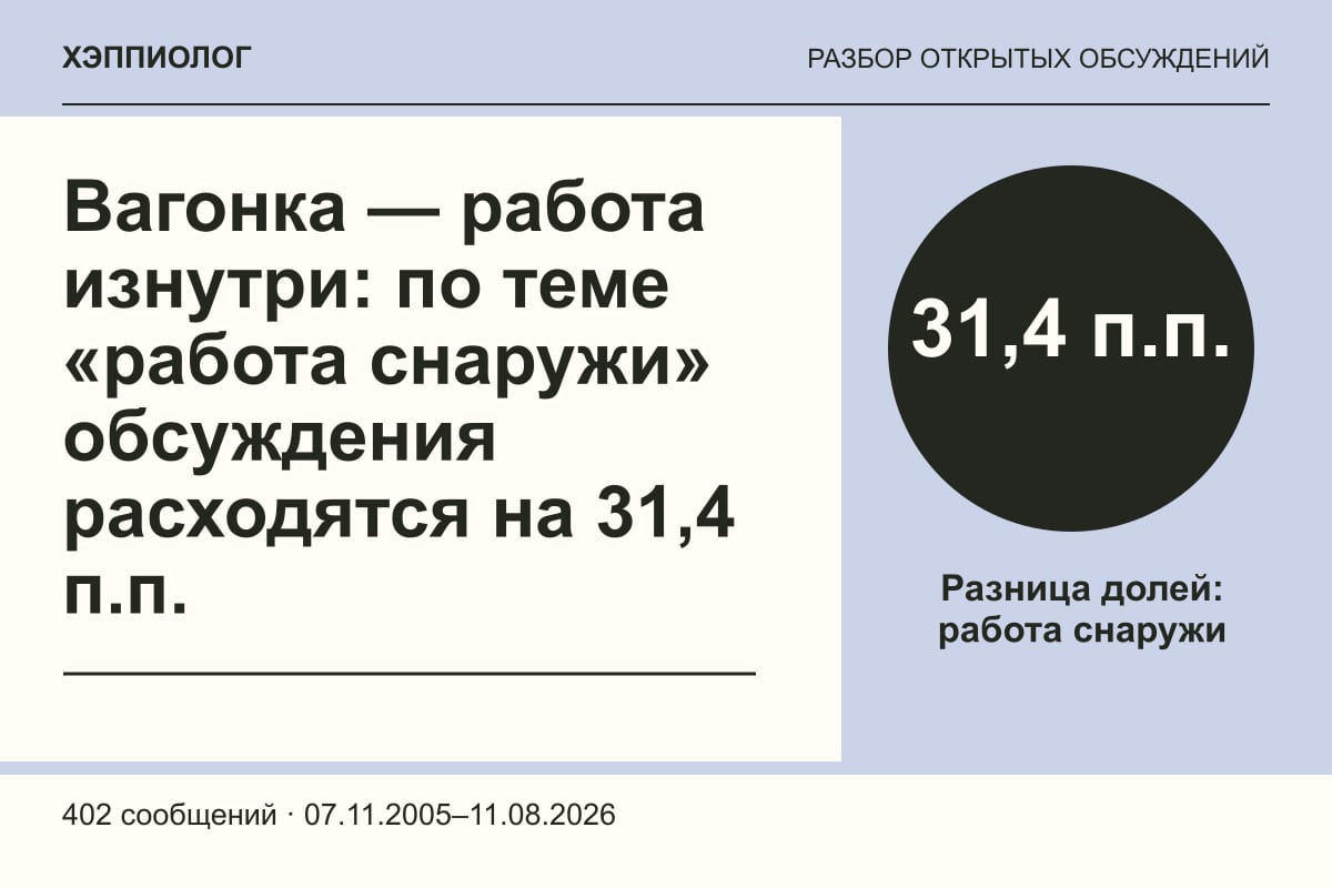 Вагонка — работа изнутри: по теме «работа снаружи» обсуждения расходятся на 31,4 п.п.