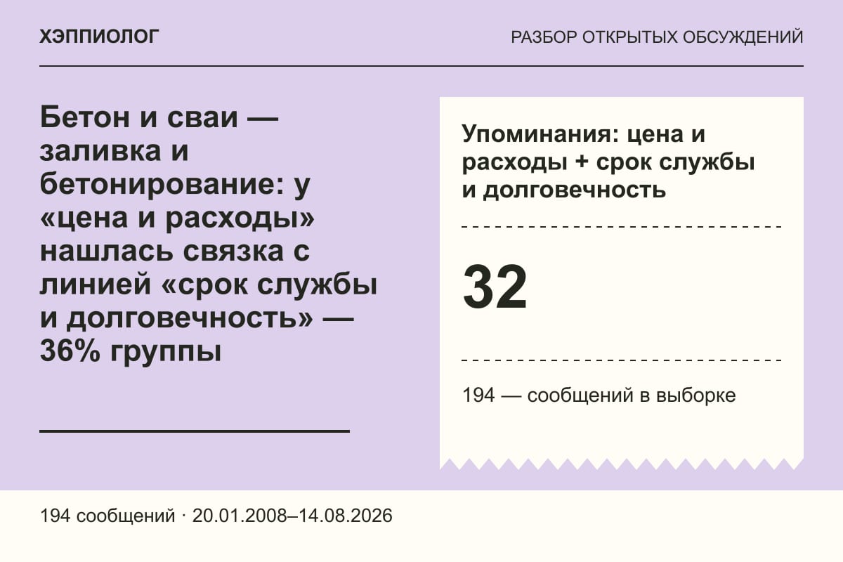 Бетон и сваи — заливка и бетонирование: у «цена и расходы» нашлась связка с линией «срок службы и долговечность» — 36% группы