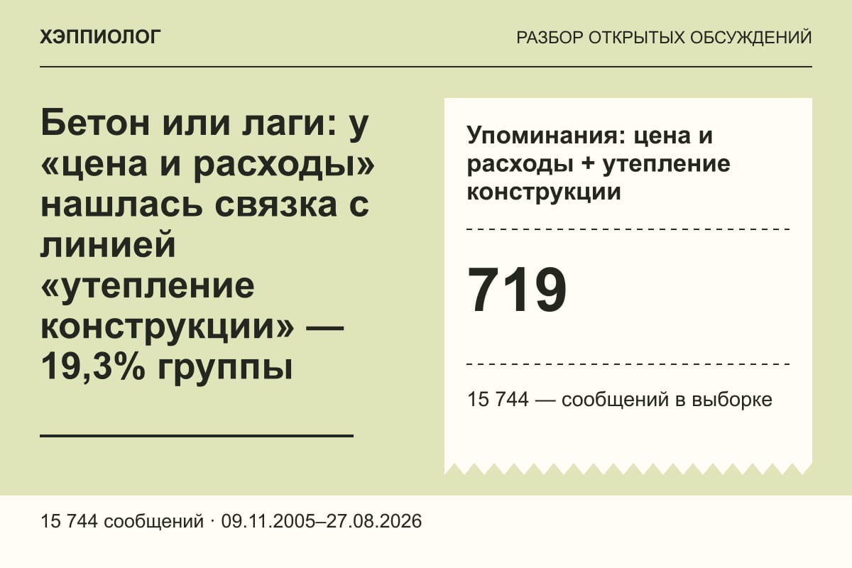 Бетон или лаги: у «цена и расходы» нашлась связка с линией «утепление конструкции» — 19,3% группы