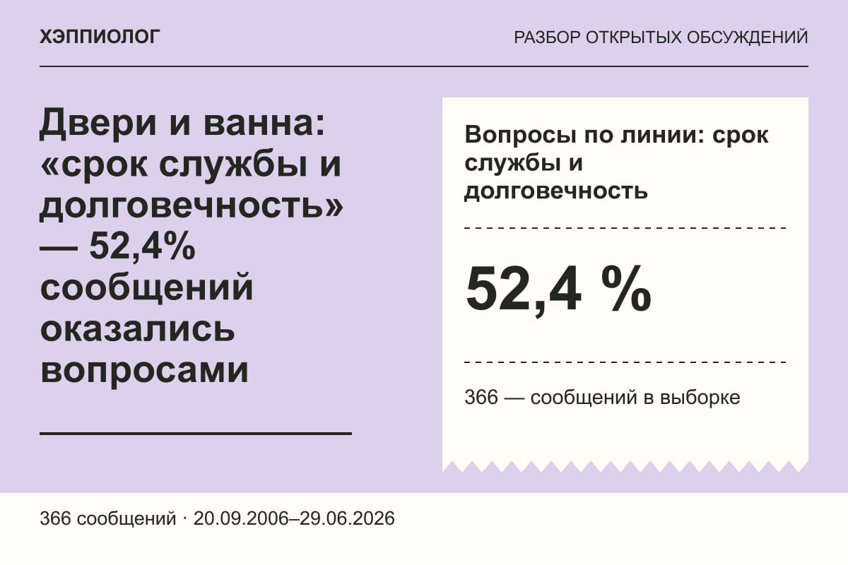Двери и ванна: «срок службы и долговечность» — 52,4% сообщений оказались вопросами