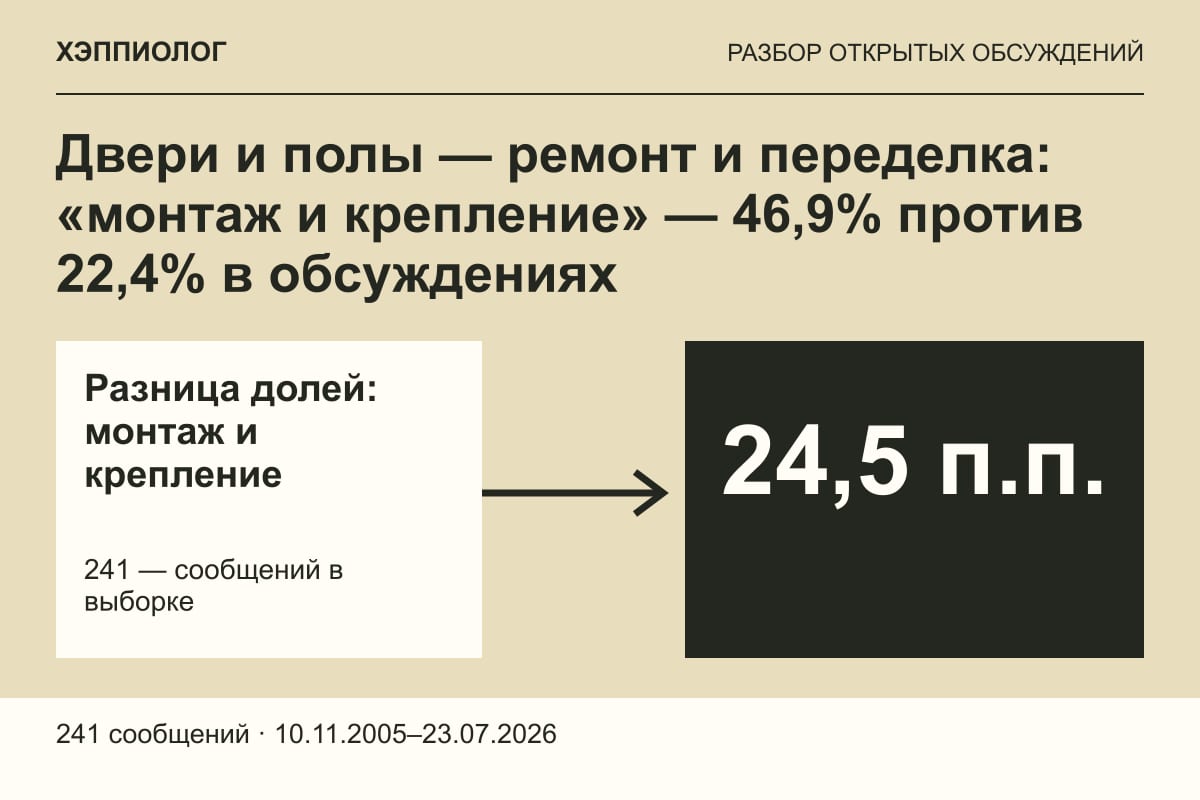 Двери и полы — ремонт и переделка: «монтаж и крепление» — 46,9% против 22,4% в обсуждениях