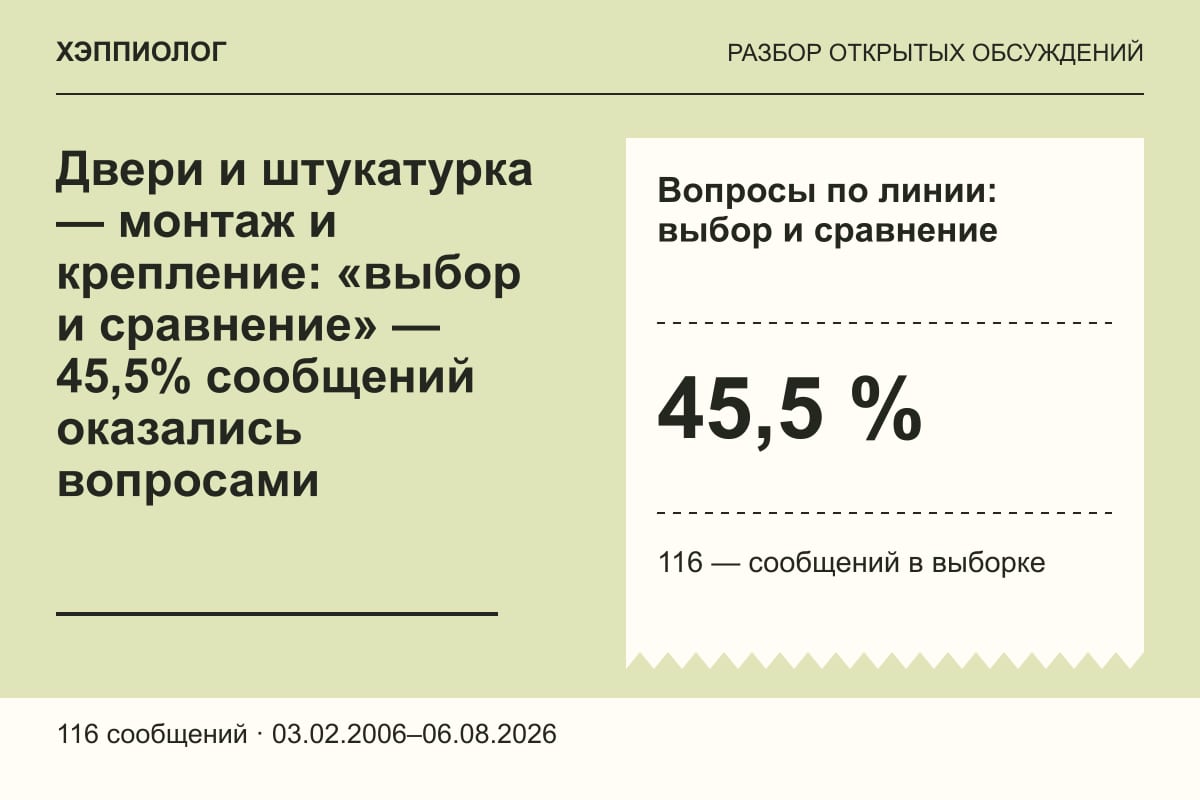 Двери и штукатурка — монтаж и крепление: «выбор и сравнение» — 45,5% сообщений оказались вопросами