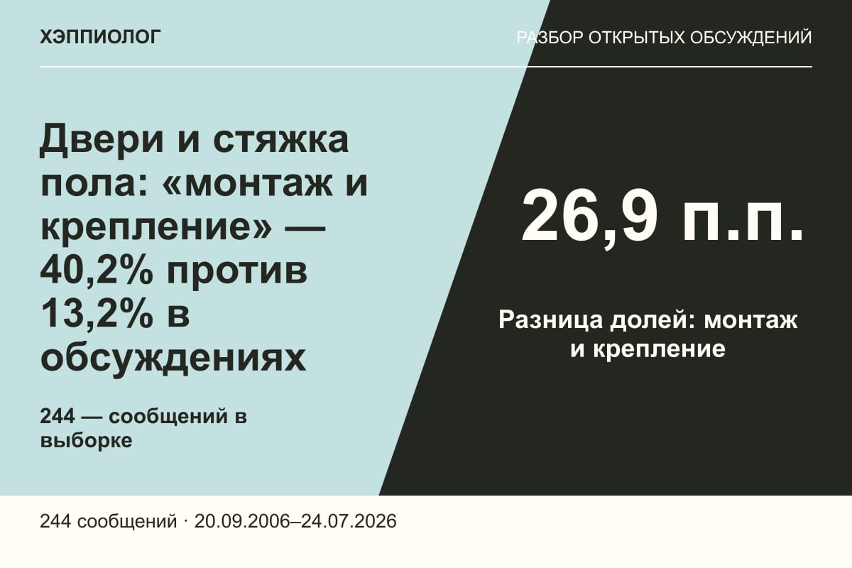 Двери и стяжка пола: «монтаж и крепление» — 40,2% против 13,2% в обсуждениях