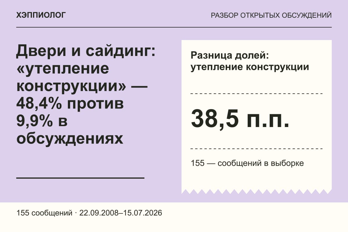Двери и сайдинг: «утепление конструкции» — 48,4% против 9,9% в обсуждениях