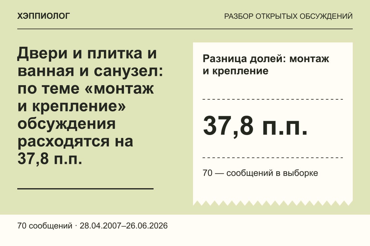 Двери и плитка и ванная и санузел: по теме «монтаж и крепление» обсуждения расходятся на 37,8 п.п.
