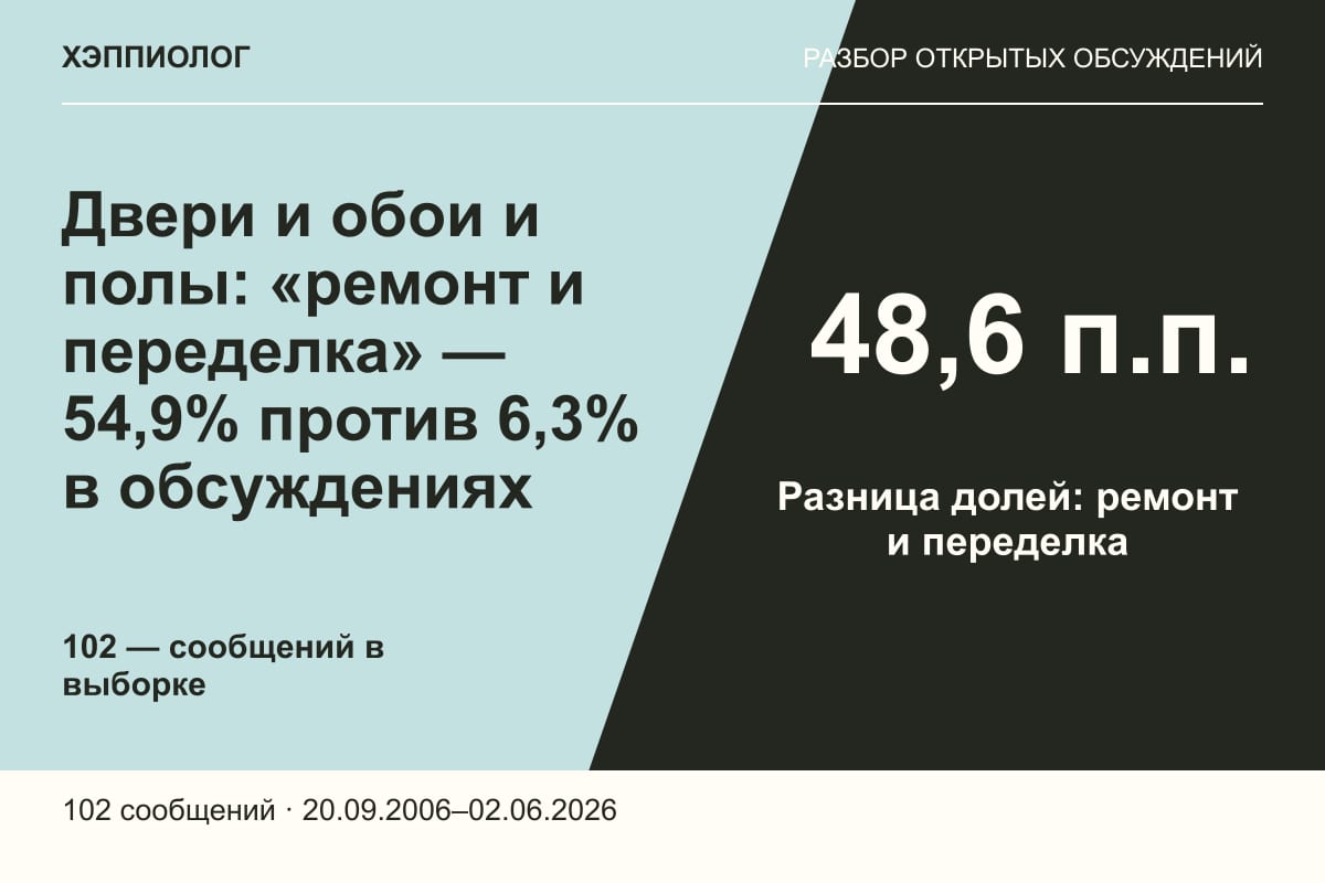Двери и обои и полы: «ремонт и переделка» — 54,9% против 6,3% в обсуждениях
