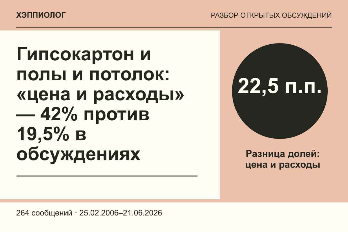 Гипсокартон и полы и потолок: «цена и расходы» — 42% против 19,5% в обсуждениях