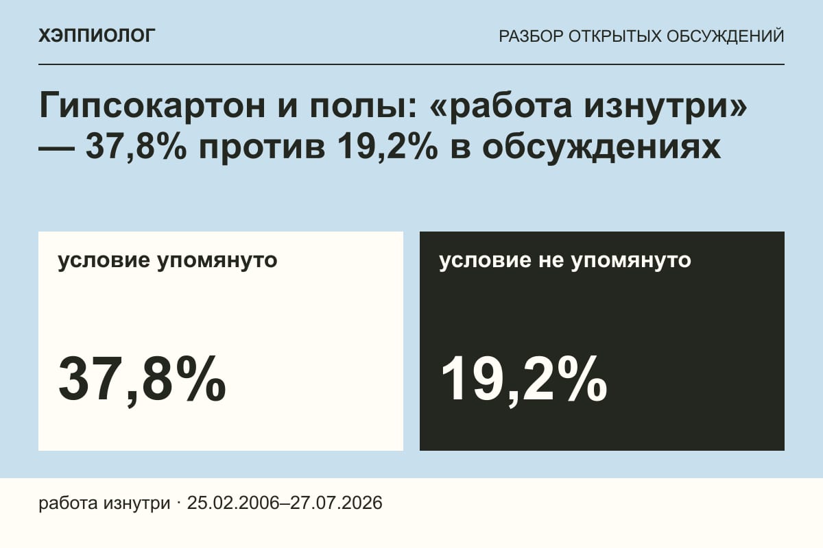 Гипсокартон и полы: «работа изнутри» — 37,8% против 19,2% в обсуждениях
