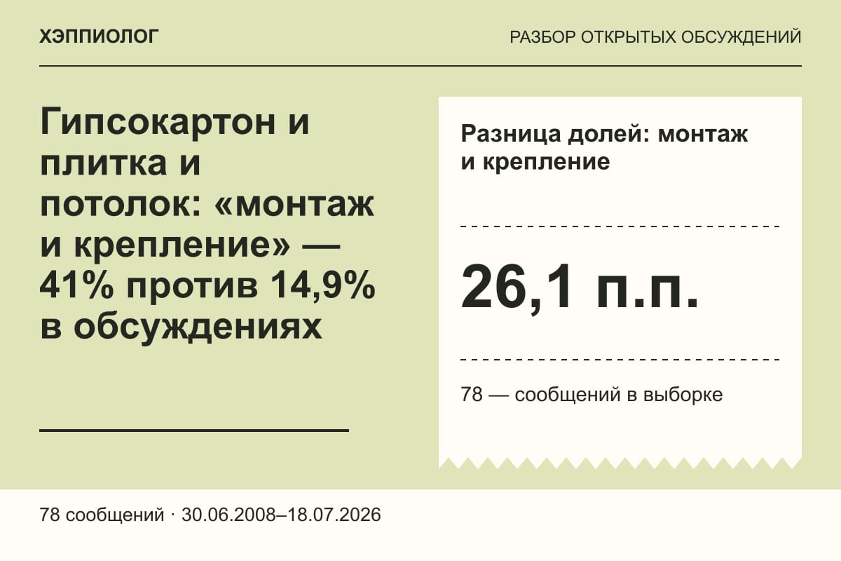 Гипсокартон и плитка и потолок: «монтаж и крепление» — 41% против 14,9% в обсуждениях
