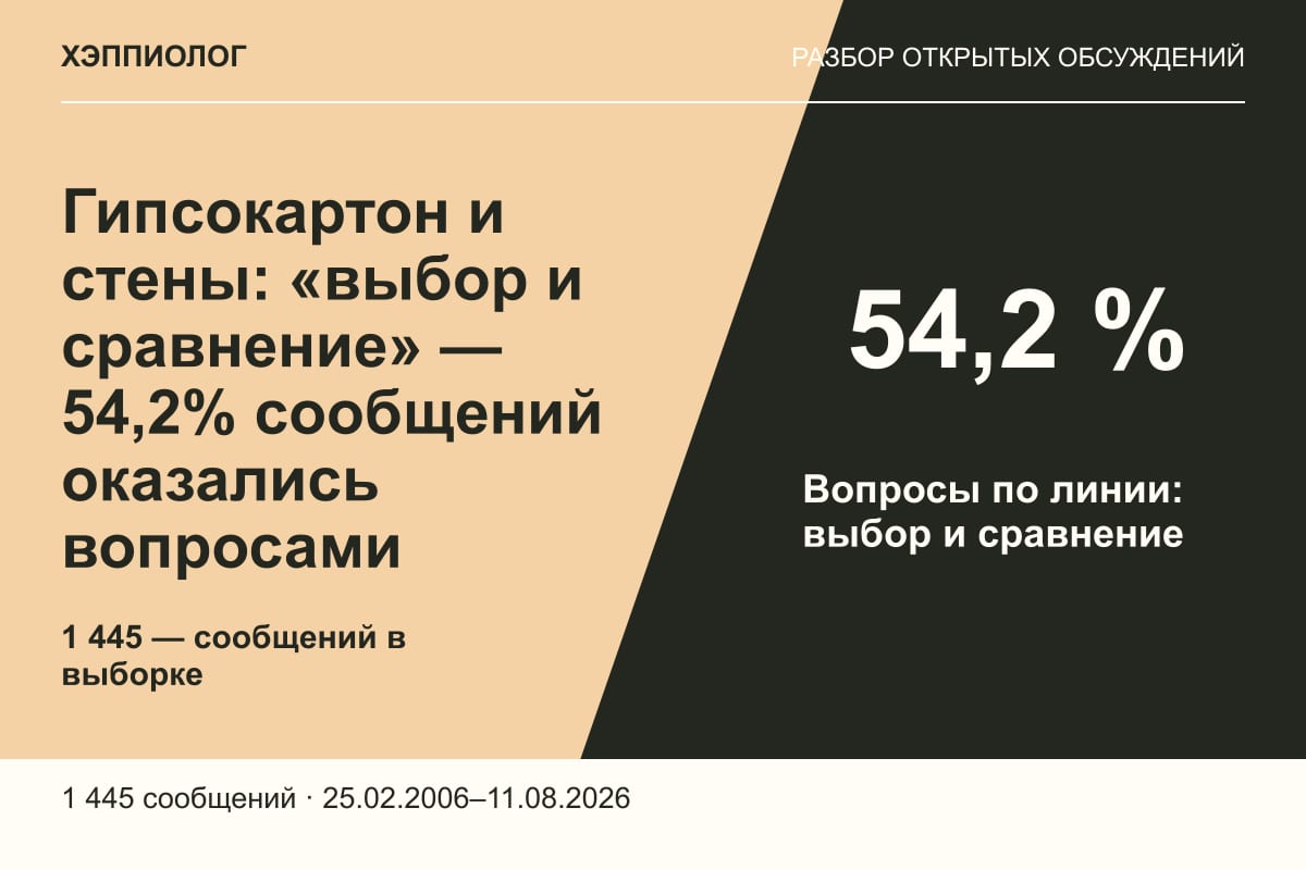 Гипсокартон и стены: «выбор и сравнение» — 54,2% сообщений оказались вопросами