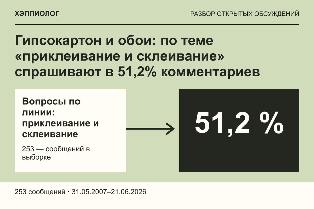 Гипсокартон и обои: по теме «приклеивание и склеивание» спрашивают в 51,2% комментариев