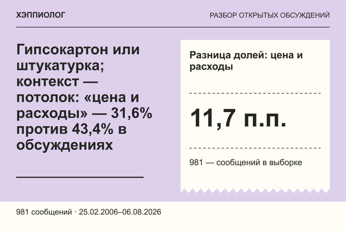 Гипсокартон или штукатурка; контекст — потолок: «цена и расходы» — 31,6% против 43,4% в обсуждениях