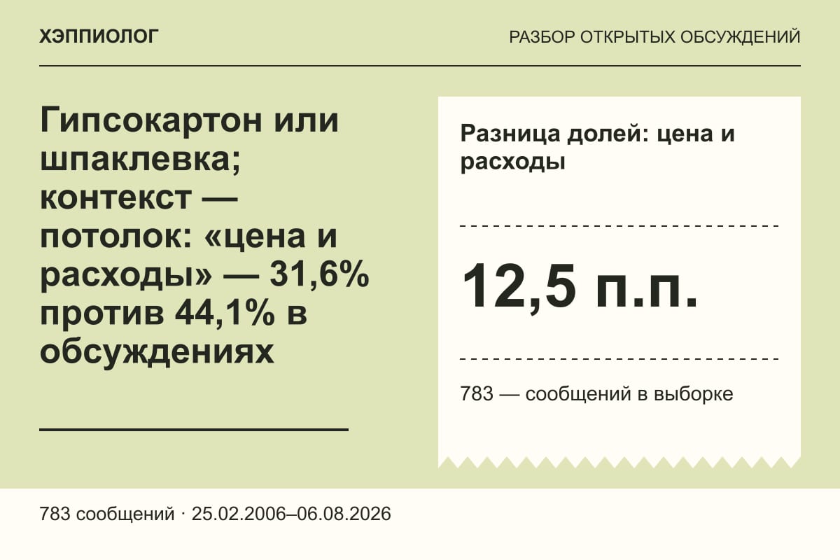 Гипсокартон или шпаклевка; контекст — потолок: «цена и расходы» — 31,6% против 44,1% в обсуждениях