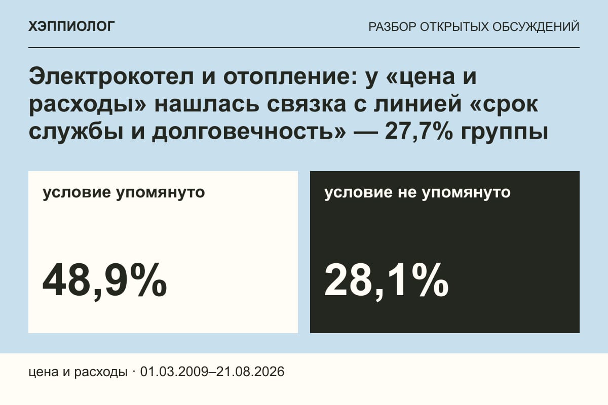 Электрокотел и отопление: у «цена и расходы» нашлась связка с линией «срок службы и долговечность» — 27,7% группы