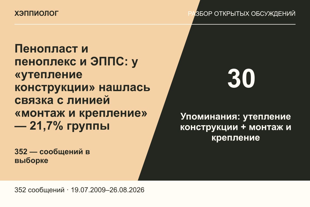 Пенопласт и пеноплекс и ЭППС: у «утепление конструкции» нашлась связка с линией «монтаж и крепление» — 21,7% группы