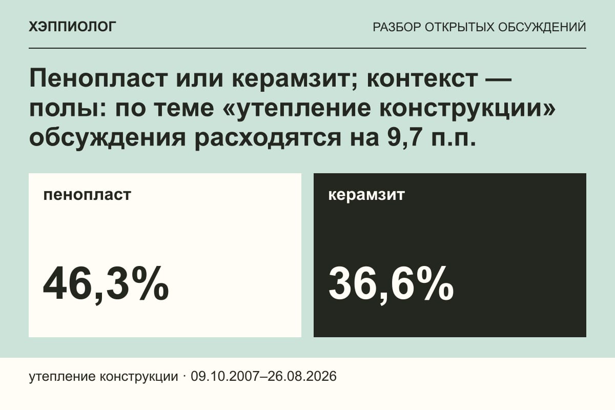 Пенопласт или керамзит; контекст — полы: по теме «утепление конструкции» обсуждения расходятся на 9,7 п.п.