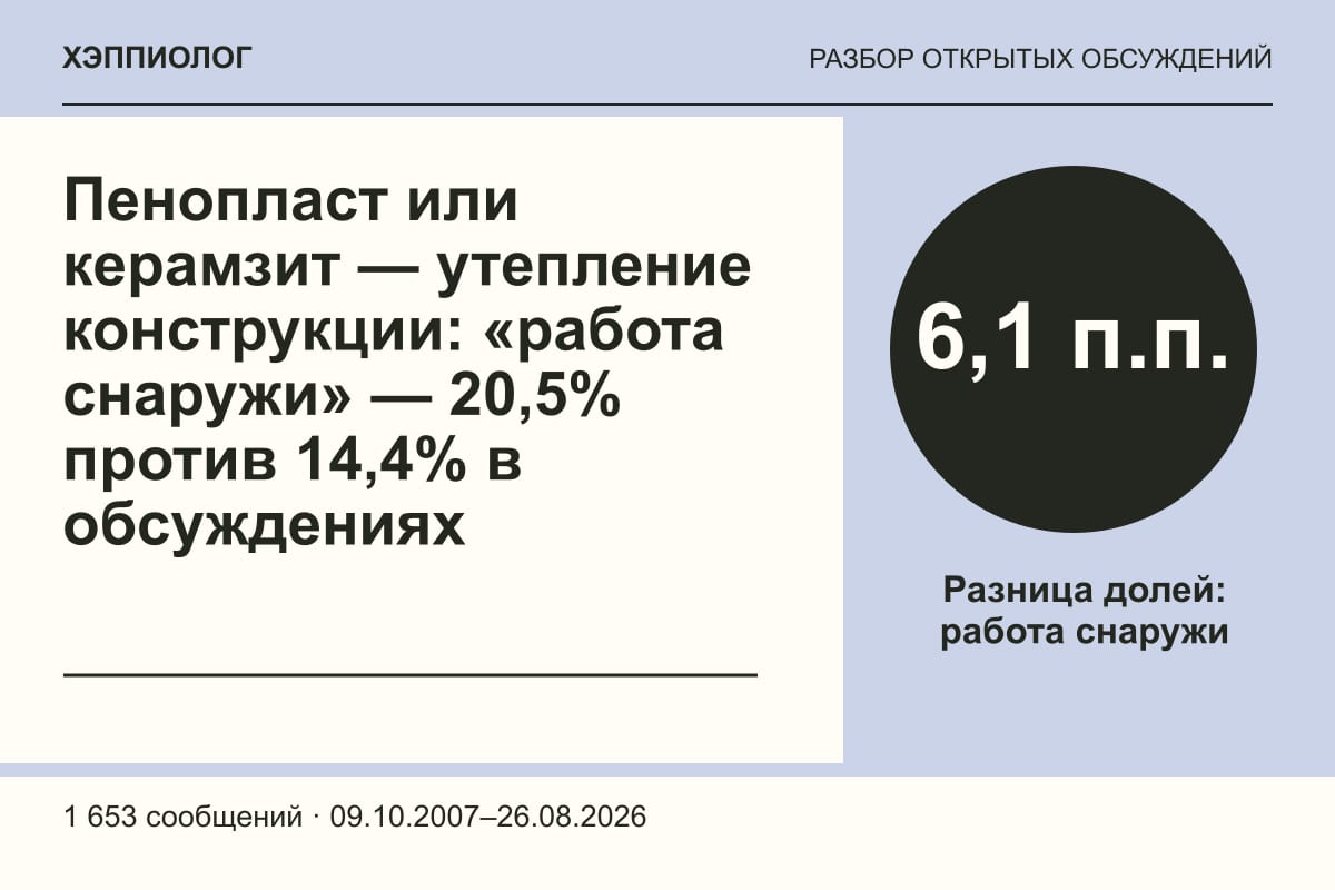 Пенопласт или керамзит — утепление конструкции: «работа снаружи» — 20,5% против 14,4% в обсуждениях