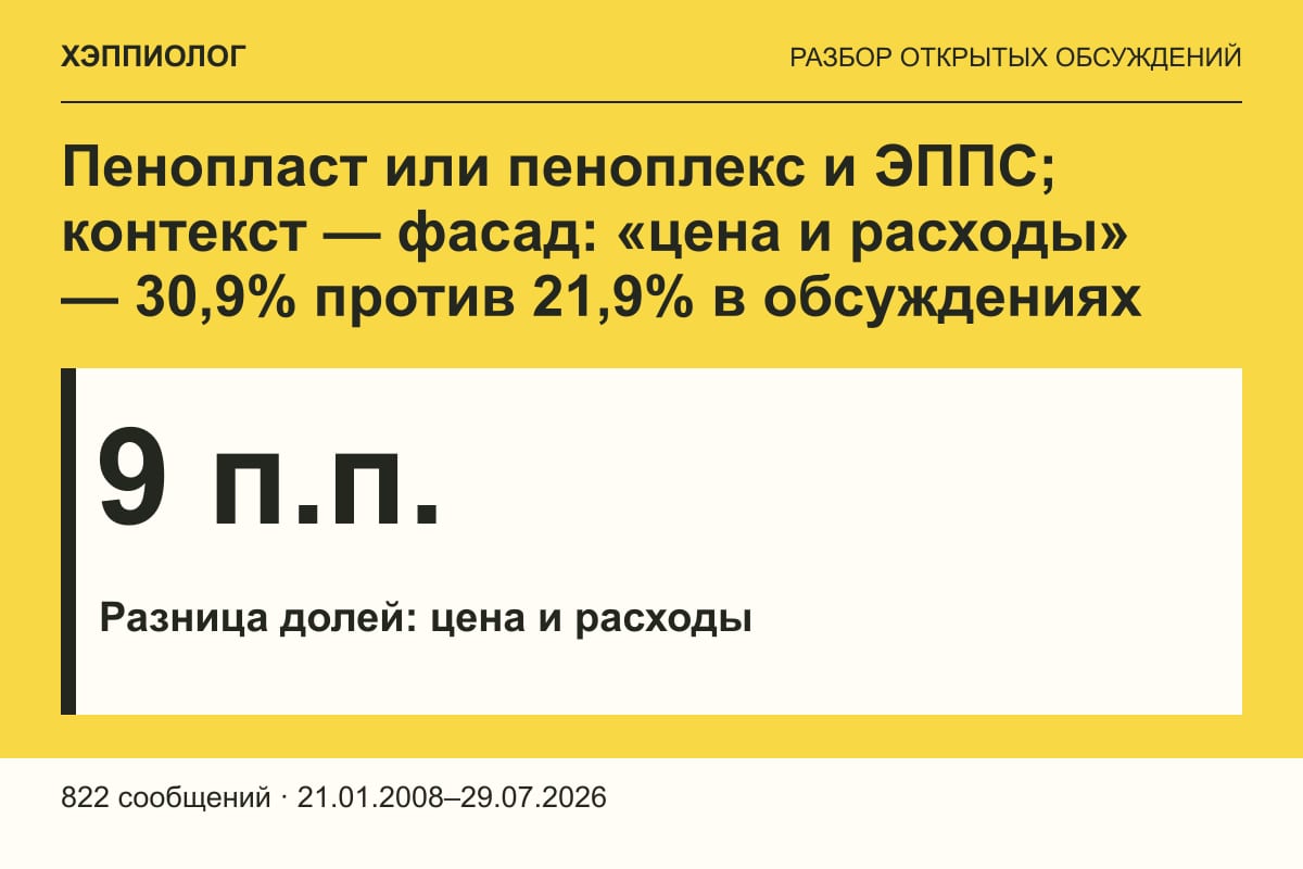 Пенопласт или пеноплекс и ЭППС; контекст — фасад: «цена и расходы» — 30,9% против 21,9% в обсуждениях