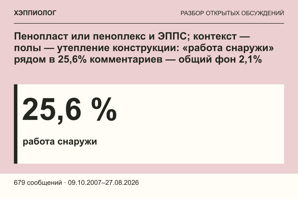 Пенопласт или пеноплекс и ЭППС; контекст — полы — утепление конструкции: «работа снаружи» рядом в 25,6% комментариев — общий фон 2,1%