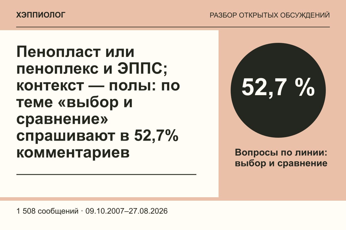 Пенопласт или пеноплекс и ЭППС; контекст — полы: по теме «выбор и сравнение» спрашивают в 52,7% комментариев