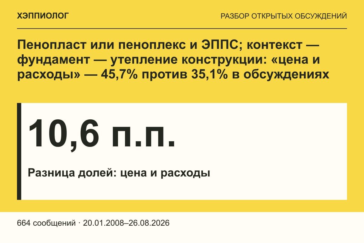 Пенопласт или пеноплекс и ЭППС; контекст — фундамент — утепление конструкции: «цена и расходы» — 45,7% против 35,1% в обсуждениях