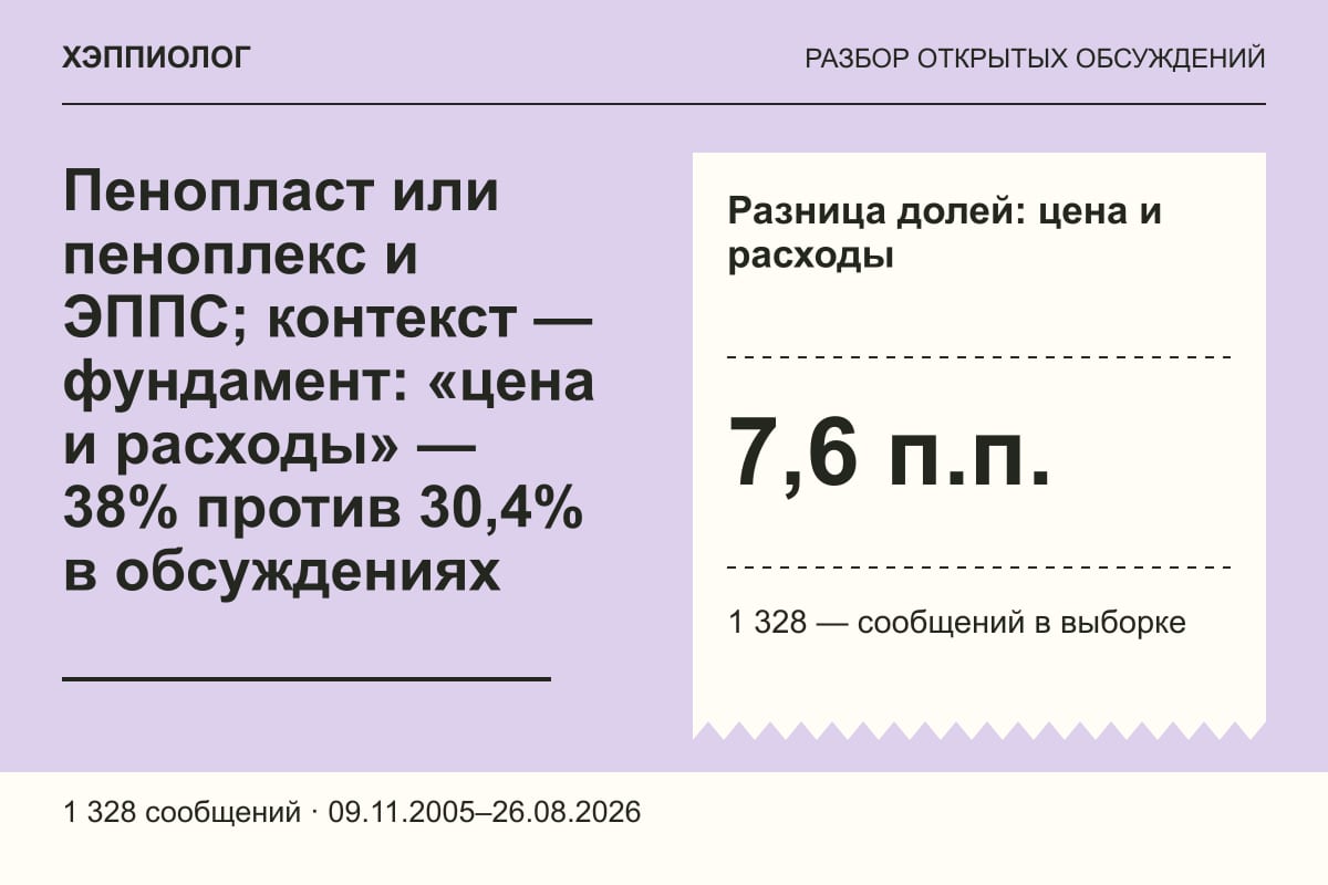 Пенопласт или пеноплекс и ЭППС; контекст — фундамент: «цена и расходы» — 38% против 30,4% в обсуждениях