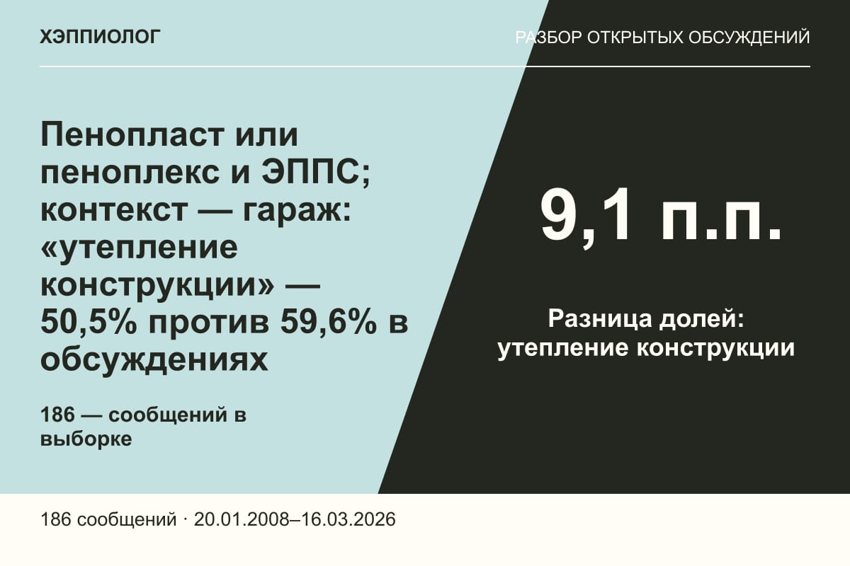 Пенопласт или пеноплекс и ЭППС; контекст — гараж: «утепление конструкции» — 50,5% против 59,6% в обсуждениях