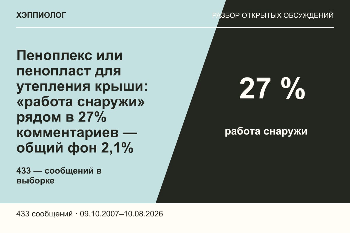 Пеноплекс или пенопласт для утепления крыши: «работа снаружи» рядом в 27% комментариев — общий фон 2,1%