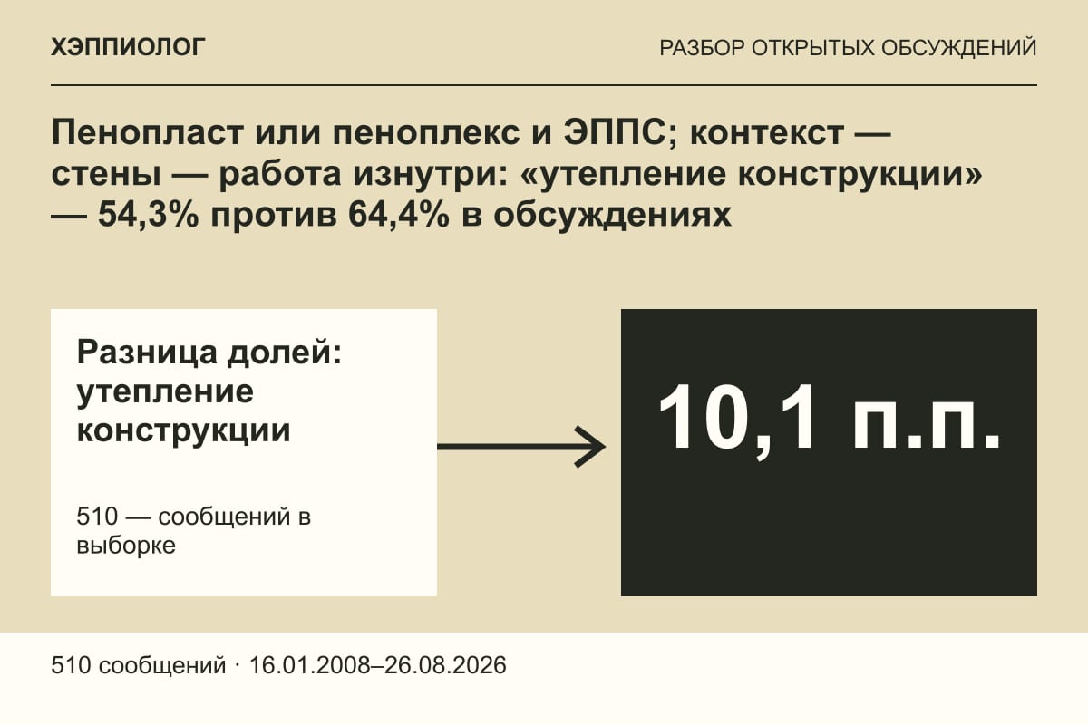 Пенопласт или пеноплекс и ЭППС; контекст — стены — работа изнутри: «утепление конструкции» — 54,3% против 64,4% в обсуждениях