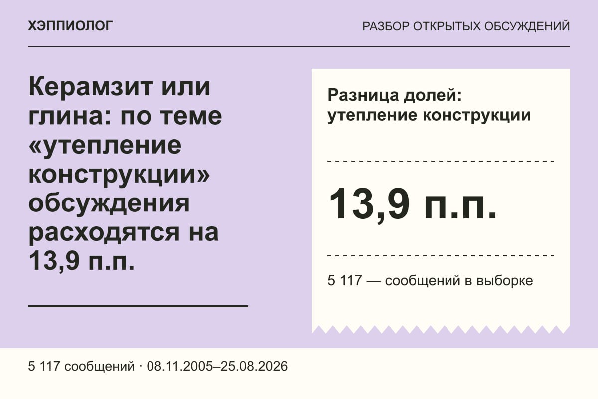 Керамзит или глина: по теме «утепление конструкции» обсуждения расходятся на 13,9 п.п.