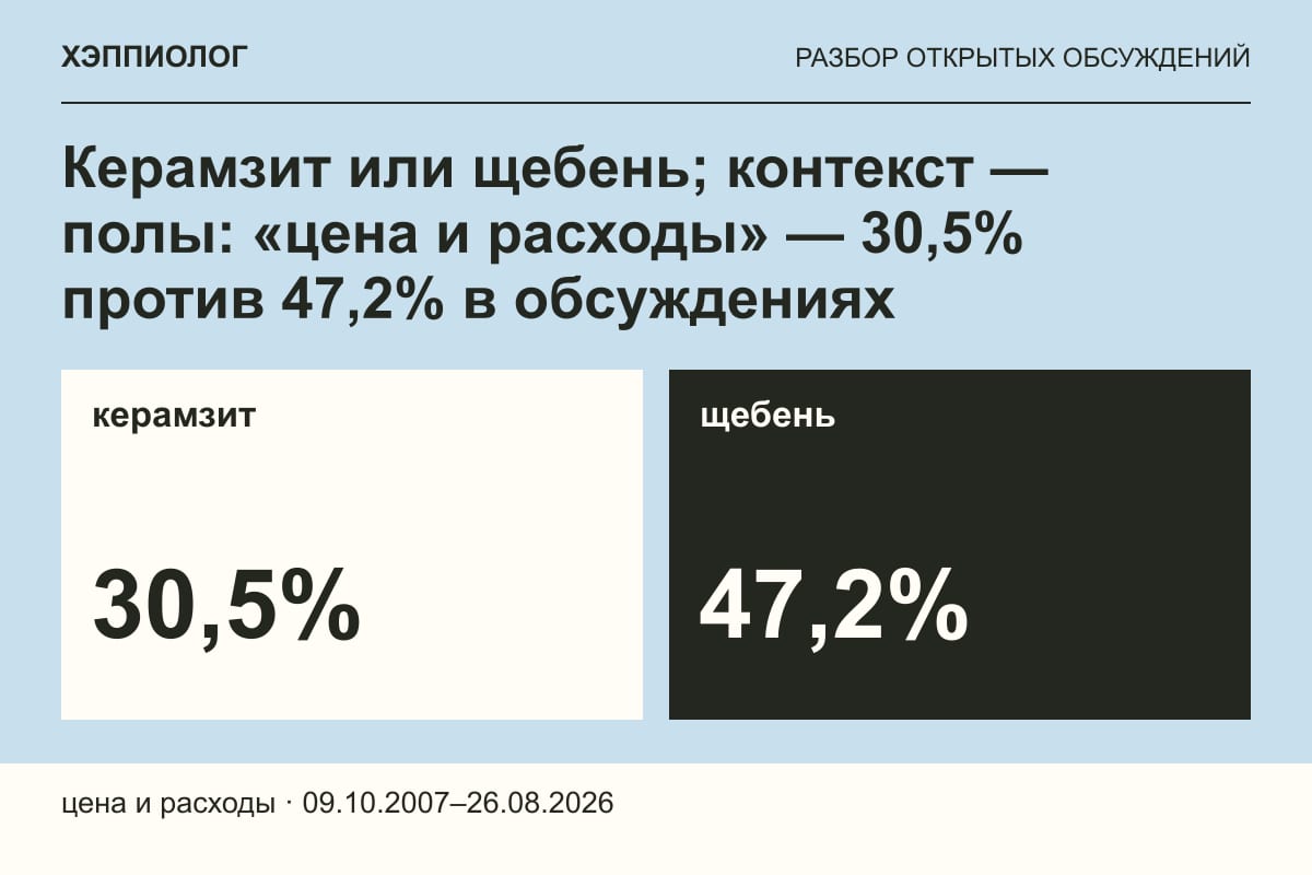 Керамзит или щебень; контекст — полы: «цена и расходы» — 30,5% против 47,2% в обсуждениях