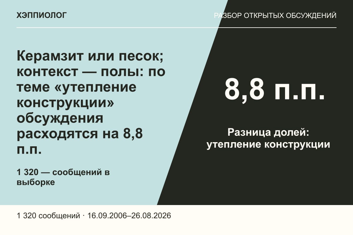 Керамзит или песок; контекст — полы: по теме «утепление конструкции» обсуждения расходятся на 8,8 п.п.