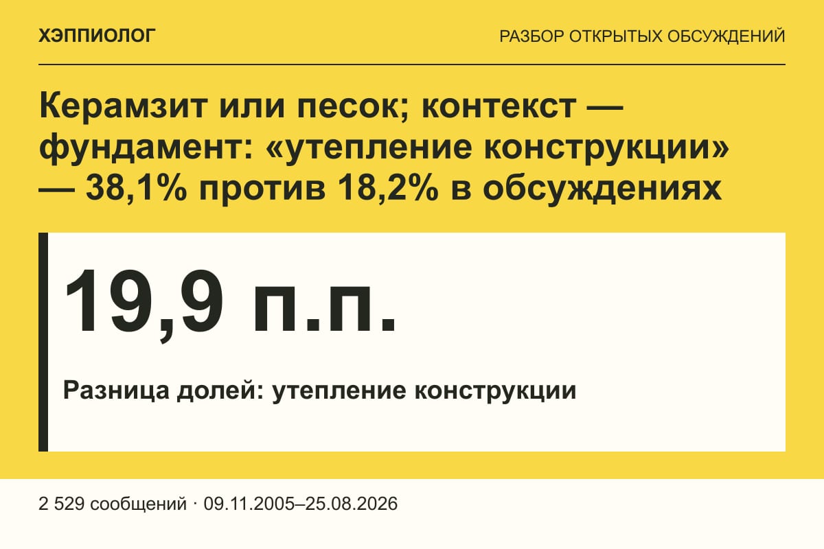 Керамзит или песок; контекст — фундамент: «утепление конструкции» — 38,1% против 18,2% в обсуждениях