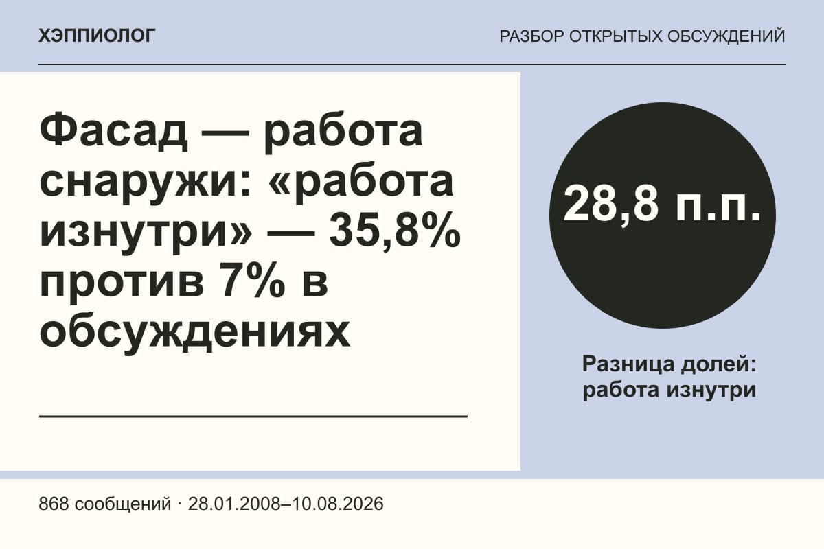 Фасад — работа снаружи: «работа изнутри» — 35,8% против 7% в обсуждениях