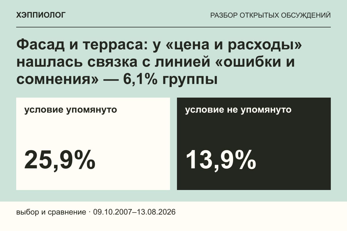 Фасад и терраса: у «цена и расходы» нашлась связка с линией «ошибки и сомнения» — 6,1% группы