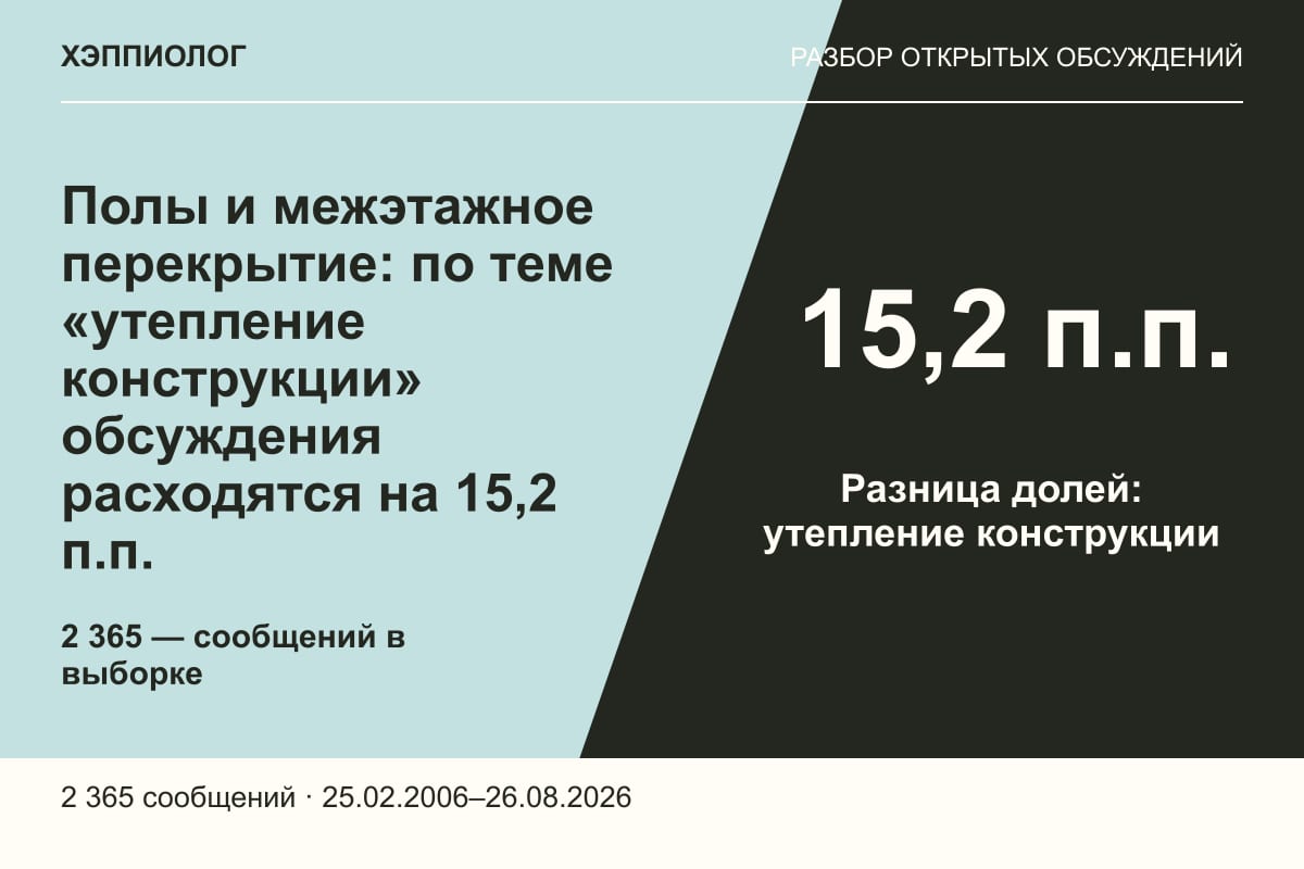 Полы и межэтажное перекрытие: по теме «утепление конструкции» обсуждения расходятся на 15,2 п.п.