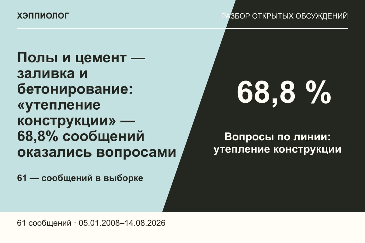 Полы и цемент — заливка и бетонирование: «утепление конструкции» — 68,8% сообщений оказались вопросами