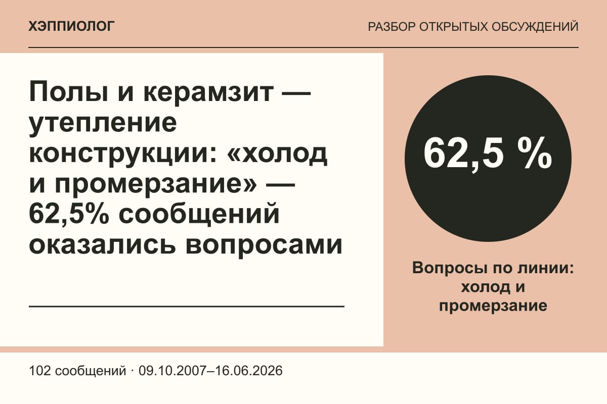 Полы и керамзит — утепление конструкции: «холод и промерзание» — 62,5% сообщений оказались вопросами