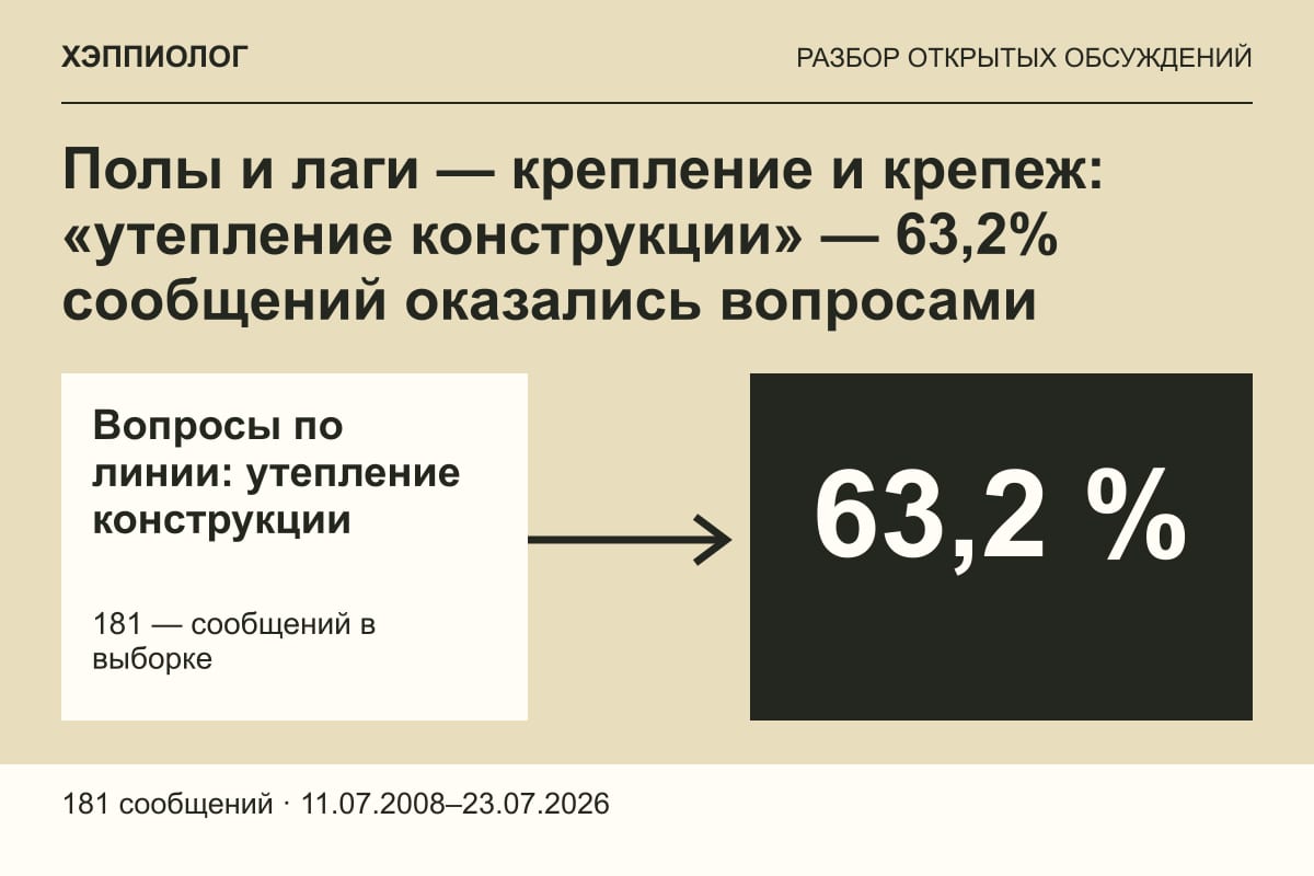 Полы и лаги — крепление и крепеж: «утепление конструкции» — 63,2% сообщений оказались вопросами