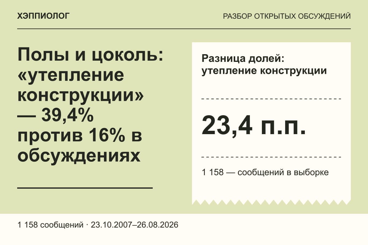 Полы и цоколь: «утепление конструкции» — 39,4% против 16% в обсуждениях