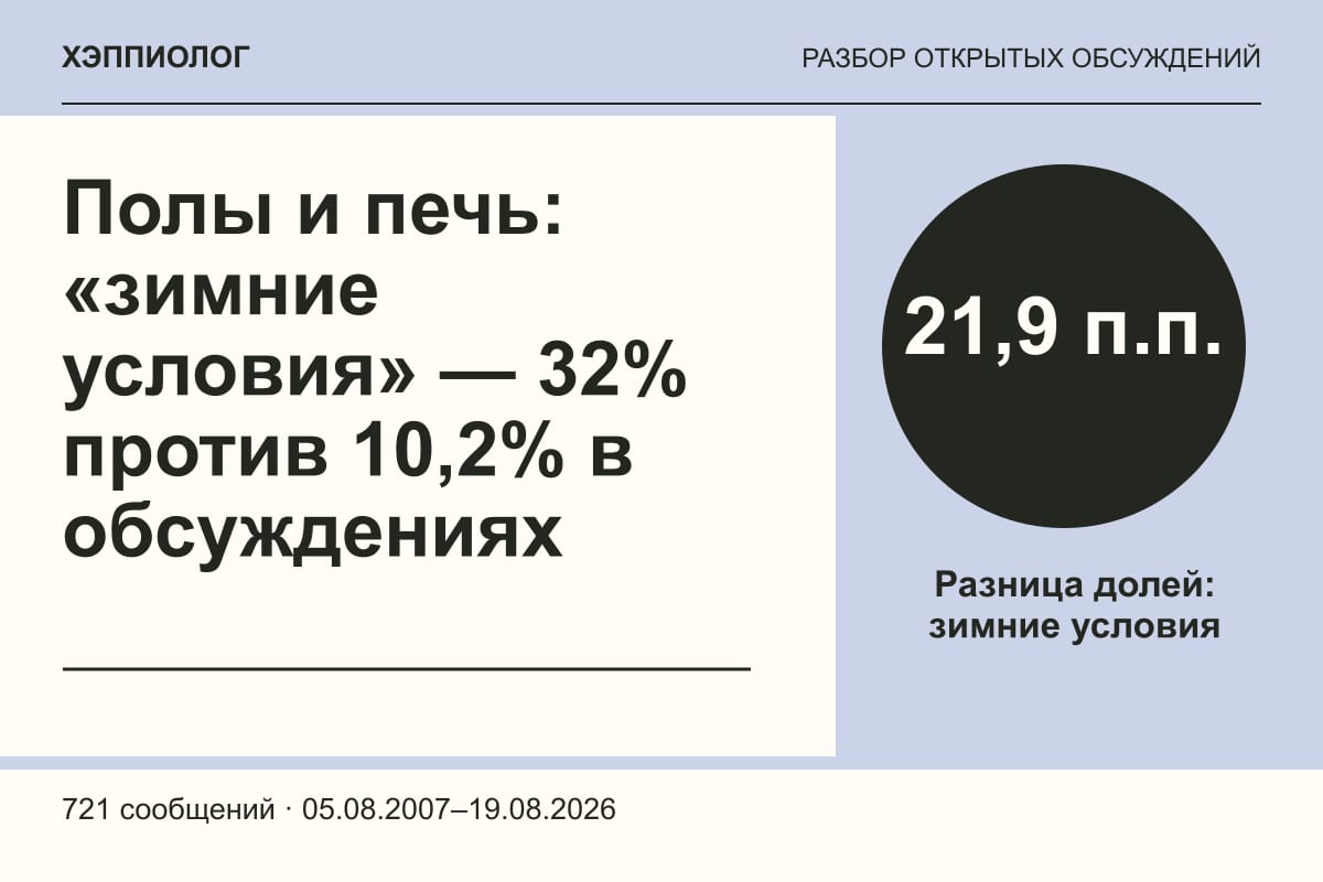 Полы и печь: «зимние условия» — 32% против 10,2% в обсуждениях