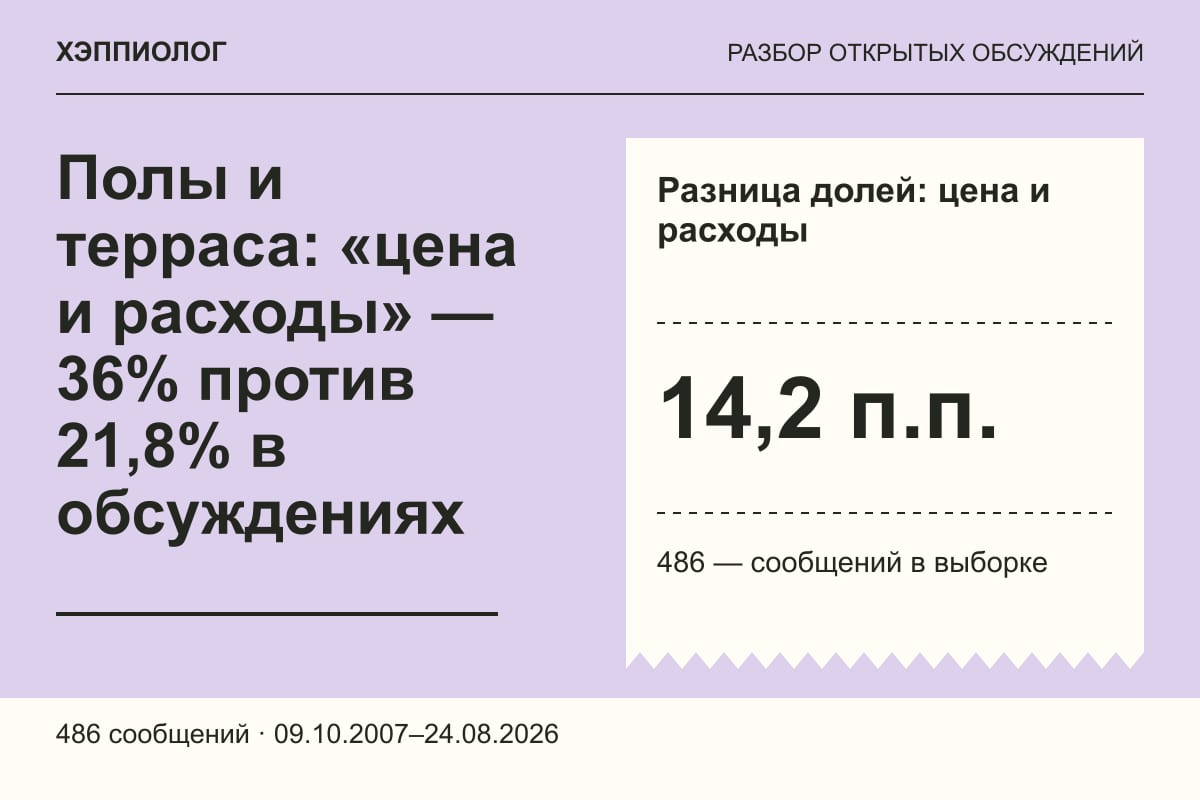 Полы и терраса: «цена и расходы» — 36% против 21,8% в обсуждениях