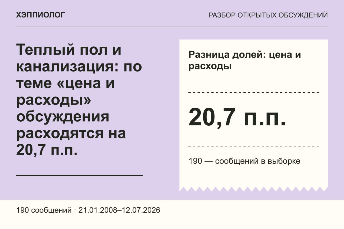 Теплый пол и канализация: по теме «цена и расходы» обсуждения расходятся на 20,7 п.п.