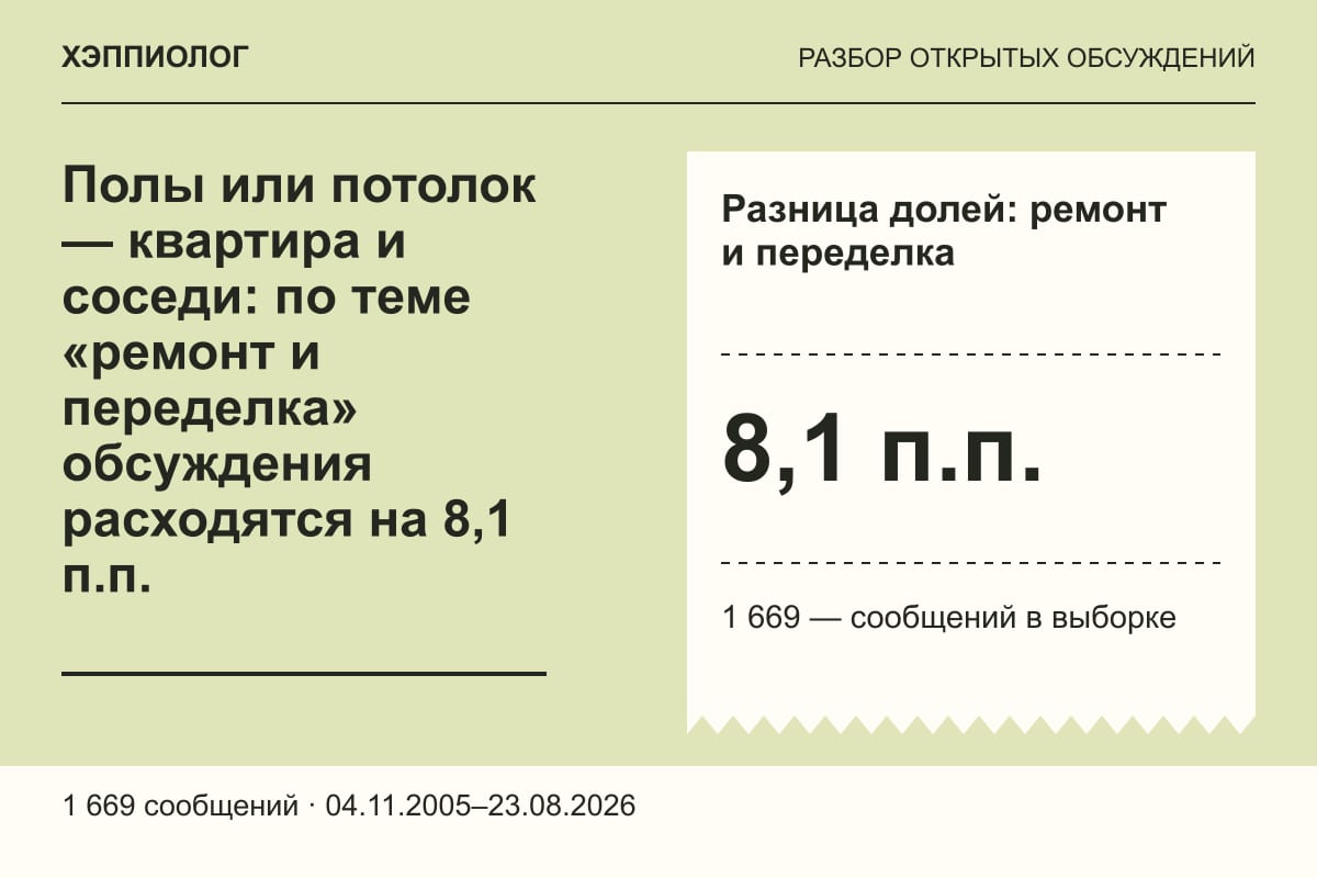 Полы или потолок — квартира и соседи: по теме «ремонт и переделка» обсуждения расходятся на 8,1 п.п.