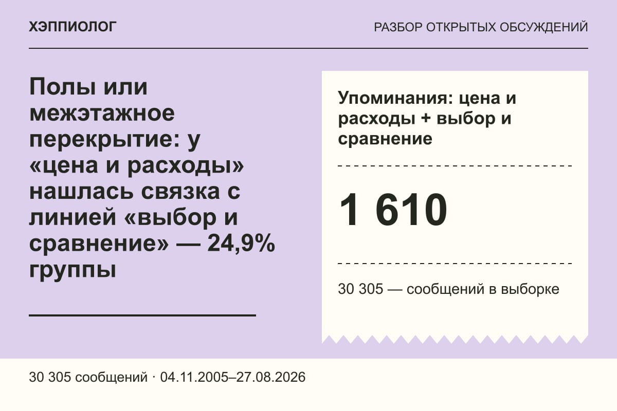 Полы или межэтажное перекрытие: у «цена и расходы» нашлась связка с линией «выбор и сравнение» — 24,9% группы