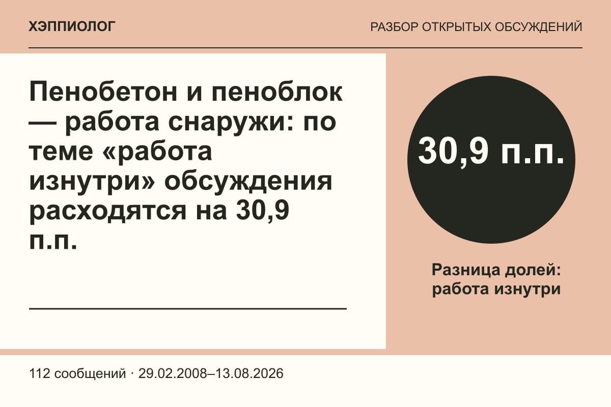 Пенобетон и пеноблок — работа снаружи: по теме «работа изнутри» обсуждения расходятся на 30,9 п.п.