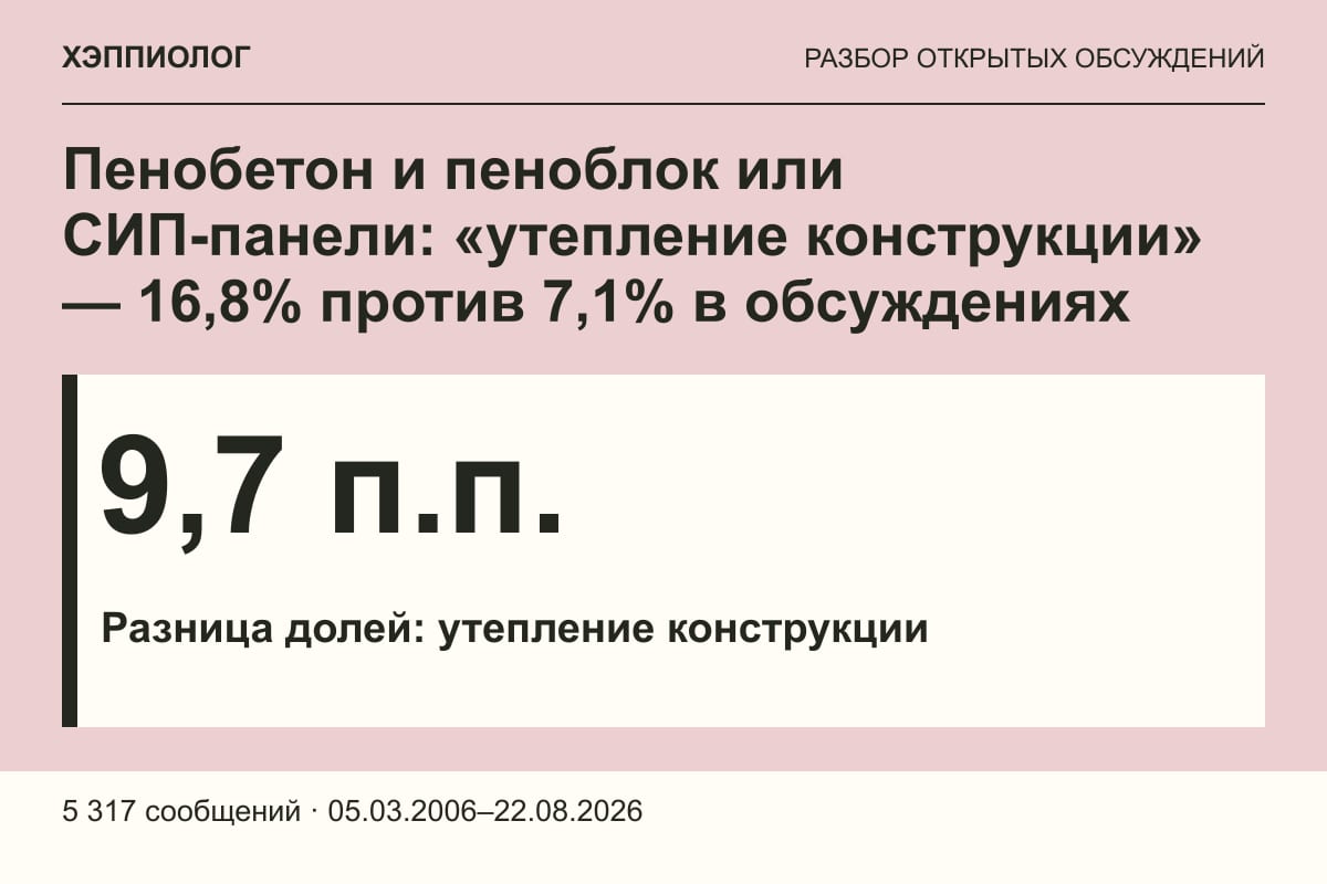 Пенобетон и пеноблок или СИП-панели: «утепление конструкции» — 16,8% против 7,1% в обсуждениях