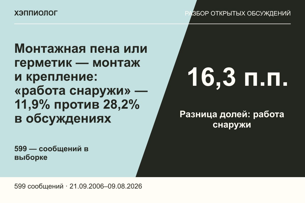 Монтажная пена или герметик — монтаж и крепление: «работа снаружи» — 11,9% против 28,2% в обсуждениях