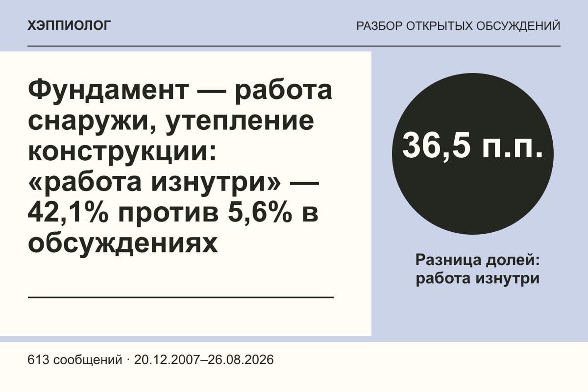 Фундамент — работа снаружи, утепление конструкции: «работа изнутри» — 42,1% против 5,6% в обсуждениях
