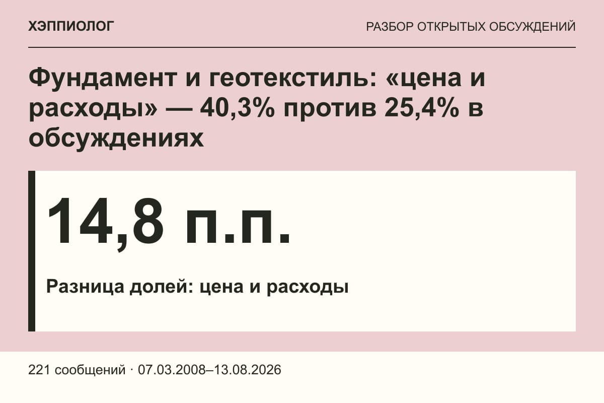 Фундамент и геотекстиль: «цена и расходы» — 40,3% против 25,4% в обсуждениях